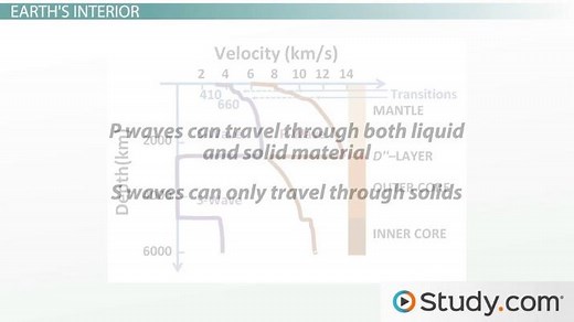 Earth's Interior Structure | Overview & Evidences
