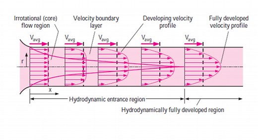 TURBULENT FLOW INSIDE CHANNELS: A CFD ANALYSIS OF VELOCITY PROFILE