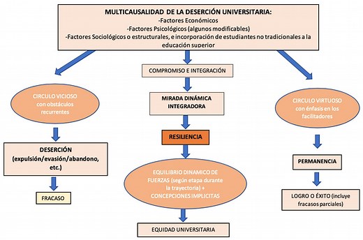 La deserción universitaria: resiliencia como posibilidad de logro - RDU UNAM