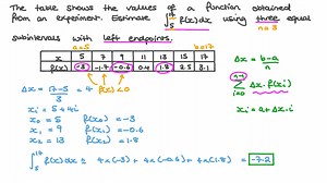 Estimating the Definite Integration of a Function in a Given Interval by Dividing It into Subintervals and Using the Left Endpoint of the Subintervals