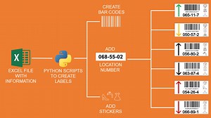 Automate Graphic Design using Python