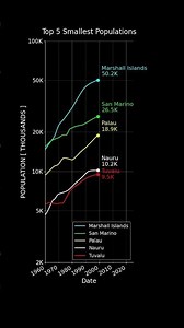 Top 5 Smallest Countries by Population (Log) #datavisualization
