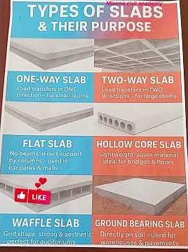 “ Types of slabs & Their Purpose in Modern Construction 🔥”|every Engineer must know |#short.