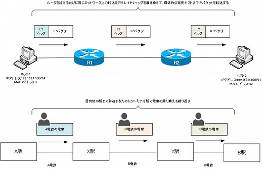 ルーティングの動作 | ネットワークのおべんきょしませんか？