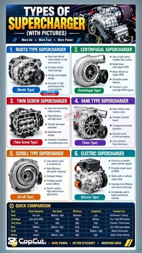 Which Supercharger Makes More Power? 🔥 6 Types Explained! #shorts #viral #yt #auto #car #short #ai