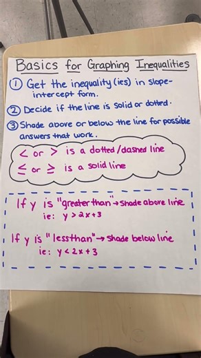 Graphing inequalities on the coordinate grid