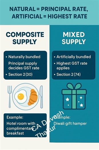 Composite Supply aur Mixed Supply – GST ke do important concepts jo har student, tax professional aur business owner ko samajhne chahiye! Aksar hum goods aur services ko ek sath provide karte hain, lekin GST ka tax treatment depend karta hai ki wo supply naturally bundled hai ya artificially bundled. 👉 Composite Supply: Jab 2 ya 2 se zyada goods/services naturally bundled hote hain aur customer naturally ek sath expect karta hai. Yahan ek principal supply hoti hai jiske rate se poore supply pe 
