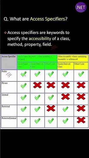 What are access specifiers ?