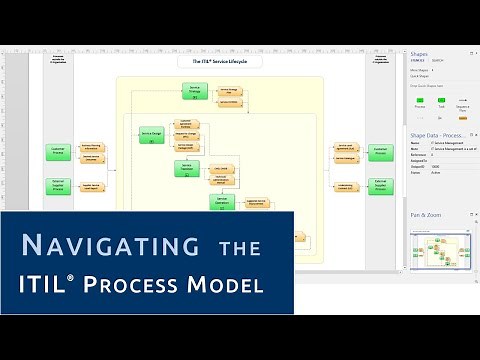Navigating the ITIL Process Model