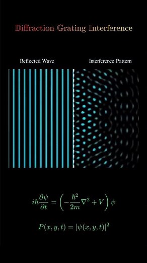 Diffraction Grating Interference Animation | Wave Interference & Physics Visualization #shorts