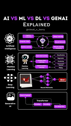 Why AI, ML, DL, and GenAI Are Still Misunderstood by Most People |#shorts #machinelearning