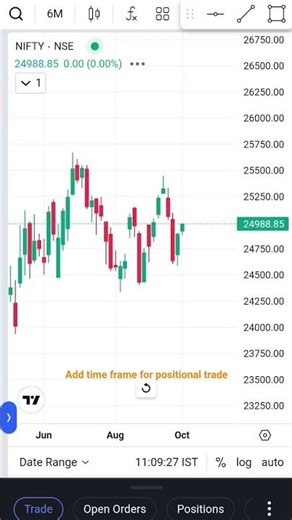 Add time frame for positional trade | 3days | 3month | 1day | 6hour #banknifty #nifty #sensex #yt