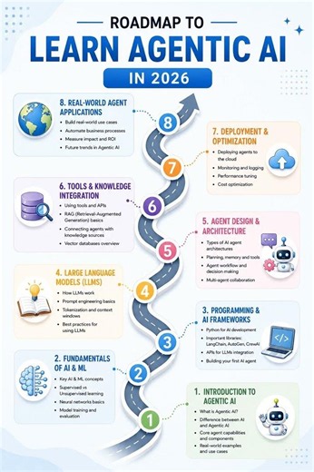 🚀 Learn Agentic AI: The Complete 2026 Roadmap