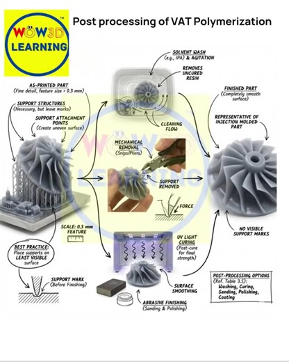 Wow3DLearning on Instagram: "From “just printed” to truly finished vat polymerization parts, come to life after washing, UV post‑curing, support removal, & surface finishing for strength & performance. At WOW3D Learning, we demystify resin post‑processing so everyone can understand every step, not just the print itself. Follow us for more resin tips, workflow breakdowns, & 3D printing explainers. #WOW3DLearning #VatPolymerization #Resin3DPrinting #SLA3DPrinting #3DPrinting #AdditiveManufacturing