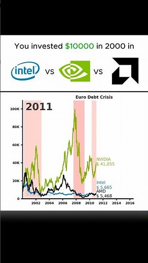 NVIDIA vs Intel vs AMD — The AI Chip Wars #ai #stocks #nvidia #semiconductor #datainsights