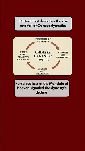 Dynastic Cycles - Unit 1 - AP World History: Modern #apworldhistory #vocabshorts