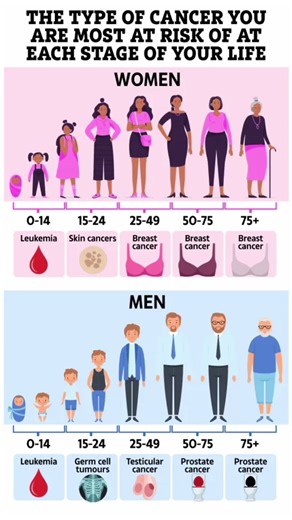 Types of Cancer #study #biology #cancer #cancerawareness