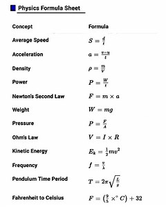5.1K views · 77 reactions | Physics Formulas Sheet | Chemistry Help | Facebook