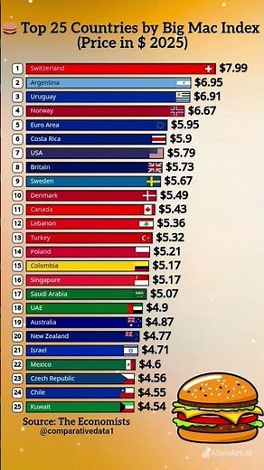 🍔 Big Mac Prices Around the World 2025 | Top 25 Countries 🌍