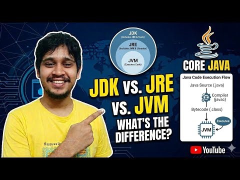 Java Execution Explained: JDK vs JRE vs JVM (Full Guide)