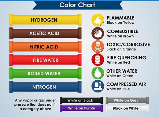 Why Do We Required Pipe Color Code ? Pipes are used in facilities to transport liquids and gasses from one place to another, both short and long distances. Most facilities have dozens of pipes moving substances from place to place and because of this, it is important to be able to keep track of what is in each pipe and where it is going. This is where pipe color-coding can become essential. More than that Pipe markings save lives. If color codes are ignored, employees are at a higher risk of cau
