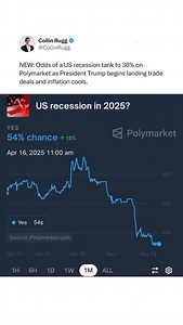 In just the past two weeks, recession odds have almost been cut in half, tanking from 66% to 36%. This week, Barclays announced they were revising their growth forecasts, expecting the U.S. economy to grow 0.5% this year, up from a previous forecast of -0.3%. They also announced that they no longer expect the US to slip into a recession. Lesson: Don’t be a Panican. | Collin Rugg