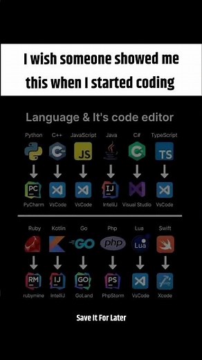 Best Code Editors for Every Programming Language | Coding Guide 2025