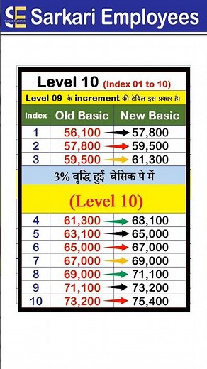 Level 10, Salary increased