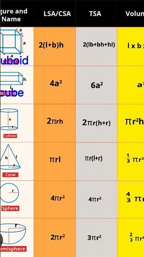 Class 10 ch 12 all formulas
