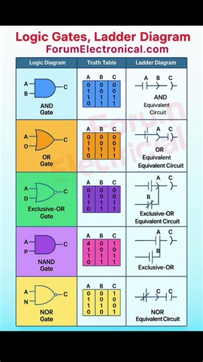 Logic gates|AND |NOT| OR| NAND gate| working principle|diagram|equation|#electronic #ckt #gate #reel