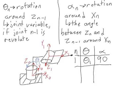 2 1 2 Lecture Video 2 of 4 Denavit Hartenberg Parameters