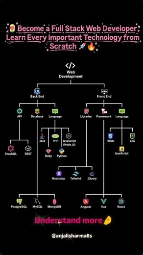 🚀 Complete Web Development Roadmap 2026 | Full Stack Developer Guide 💻🔥#tech #explorepage