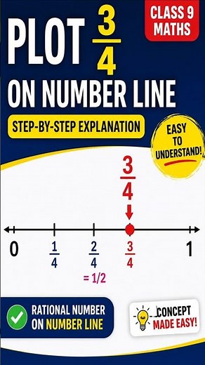 Class 9 Rational Numbers Plotting 3/4 on Number Line #short