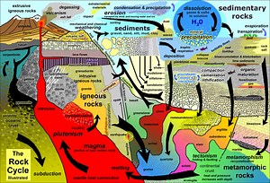Geologic Processes & Rock Formation