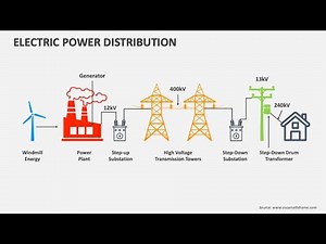 Electrical Power System: Generation, Transmission and Distribution of Electrical Power