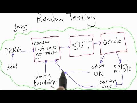 Random Testing - Software Testing