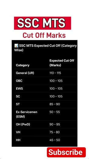 ssc mts cut off marks 2026 | ssc mts cut off 2026 | ssc mts cutoff catagory wiss #sscmts