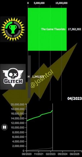 GLITCH vs Game Theory Sub Count #theamazingdigitalcircus #tadc #fnaf