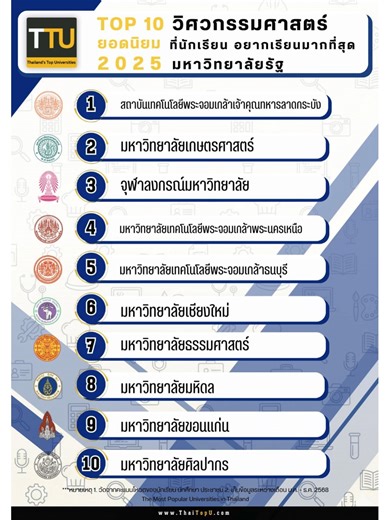 วิศวลาดกระบัง: หลักสูตรยอดนิยมในไทย 2023