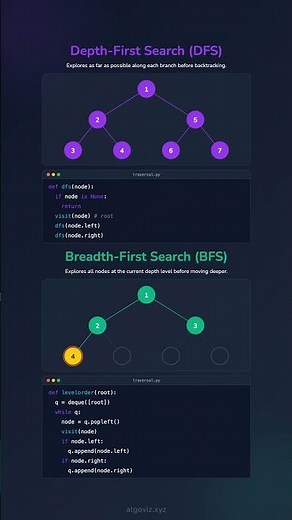 🌳 BFS vs DFS - Visually Explained with Binary Trees 🌳