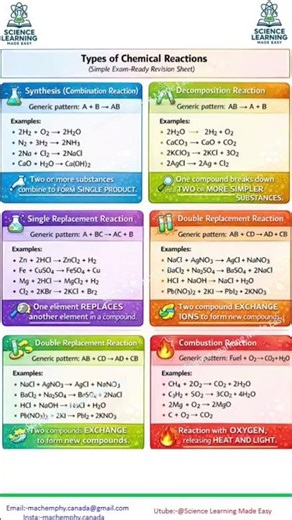 Types of Chemical Reactions #chemistrypage #reaction #chemistry