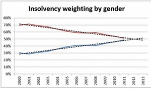 More women than men set to be declared insolvent this year, with easy access to expensive loans blamed