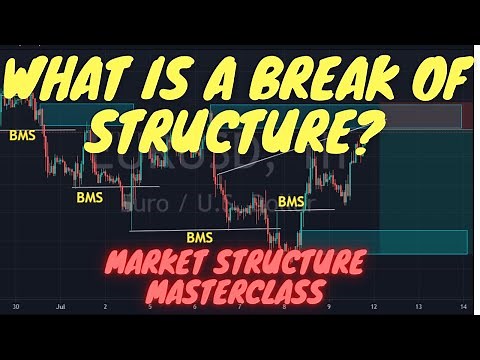 Master The Break of Structure In Forex|| Avoid Manipulations