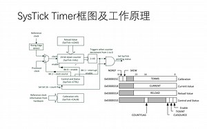 SystickTimer工作原理与应用