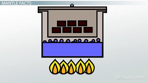 Mantle | Definition, Composition & Facts