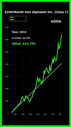 Investing In Alphabet Inc. (Class C) Over Time