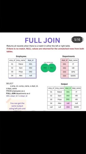 join in sql#rightJoin#leftJoin #innerJoin#fullJoin#crossJoin in sql#sql #lwearnSql #computerscience