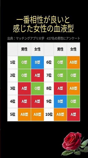一番相性が良いと感じた女性の血液型 #血液型 #血液型相性 #相性診断 #O型 #A型 #B型 #AB型