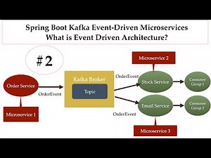 Spring Boot Kafka Microservices - #2 - What is Event-Driven Architecture?