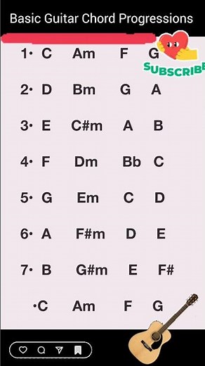 Basic Chord Progression for Beginners on Guitars. #basicchords #howtoplayguitar #foundation #hd